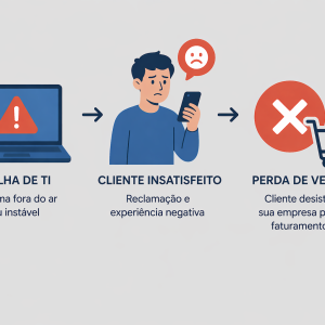 Falha de TI vira reclamação de cliente e perda de venda